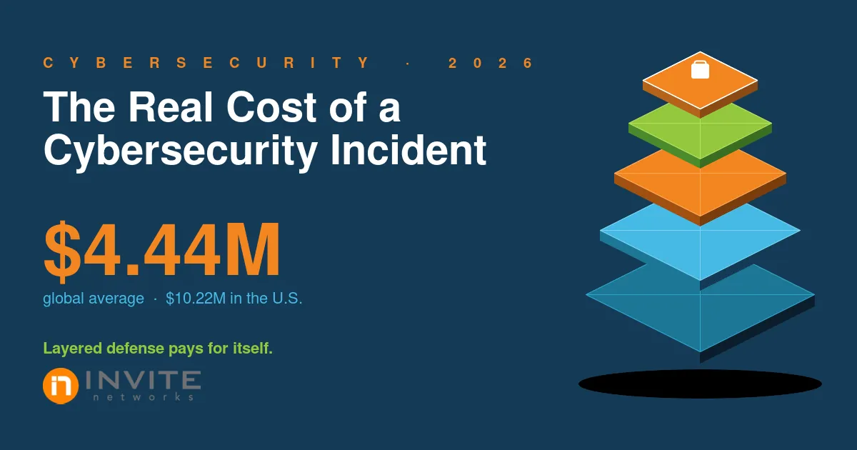 Isometric illustration of layered cybersecurity controls protecting a data center, in INVITE Networks brand colors, with $4.44 million average breach cost callout
